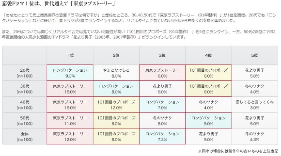 6月12日は 恋人の日 です 恋愛最高傑作の第1位は 東京ラブストーリー と タイタニック ロケットニュース24