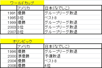 なでしこw杯決勝戦のアメリカが超強い なでしこvsアメリカ過去成績は0勝21敗3引分 ロケットニュース24