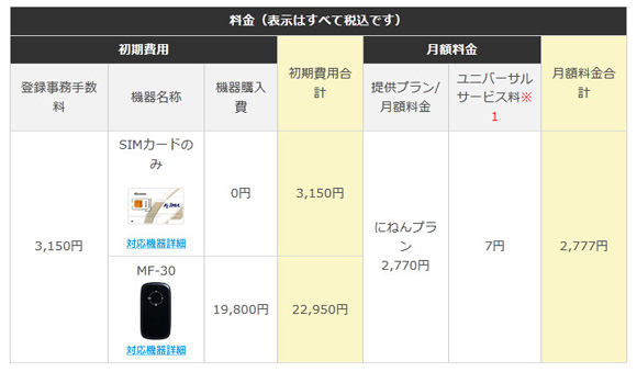 これはお得！ So-netから月額3000円を切る「SIMカード＋Wi-Fiルータ」セットが登場