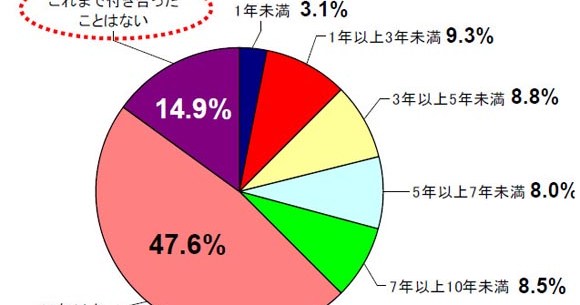 40 50代で 彼女いない歴 年齢 は100人中15人 恋愛経験を持たない人が増え続けている ロケットニュース24