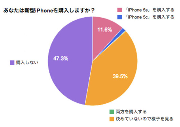 全国のユーザーに「新型iPhoneを購入しますか？」と質問した結果 → 86パーセントの人が即購入しないことが判明！