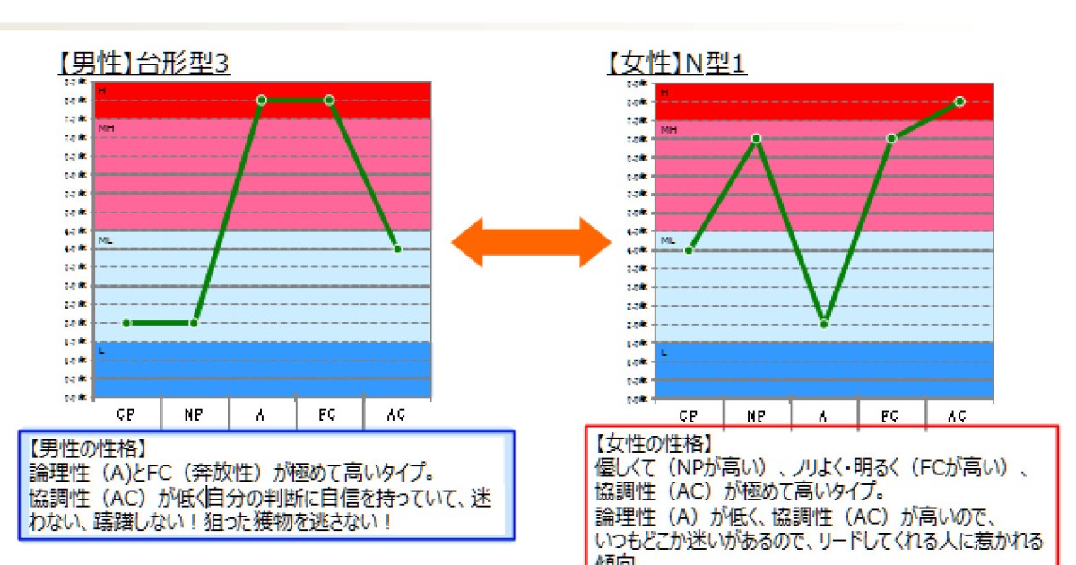 性格をズバリマッチングする ディグラム合コン が凄かった 恐るべしディグラム診断の威力 ロケットニュース24