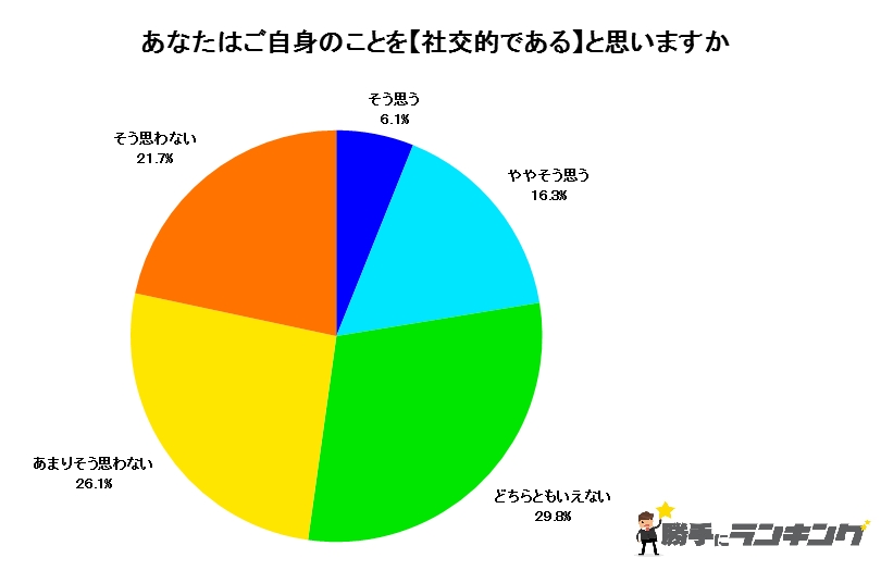 悲報 日本人で社交的なのは わずか6 1 という調査結果 社交的な人の意見 むしろ自分で 人見知り と言うのは甘え ロケットニュース24