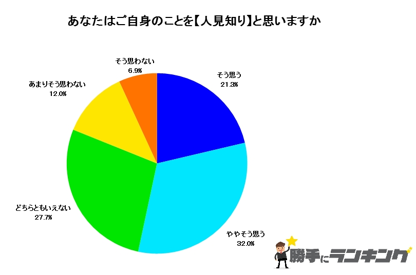 悲報 日本人で社交的なのは わずか6 1 という調査結果 社交的な人の意見 むしろ自分で 人見知り と言うのは甘え ロケットニュース24