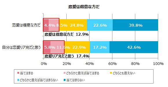 悲報 独身男女2400人に聞いた 恋愛観 アンケート 恋愛が得意 と答えた人のうち11人が 交際経験なし ロケットニュース24