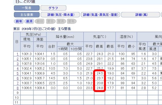 ヤバイ 7月なのに東京都心が寒すぎる件 5日連続で25度未満は 米不足 になった1993年以来26年ぶり ロケットニュース24