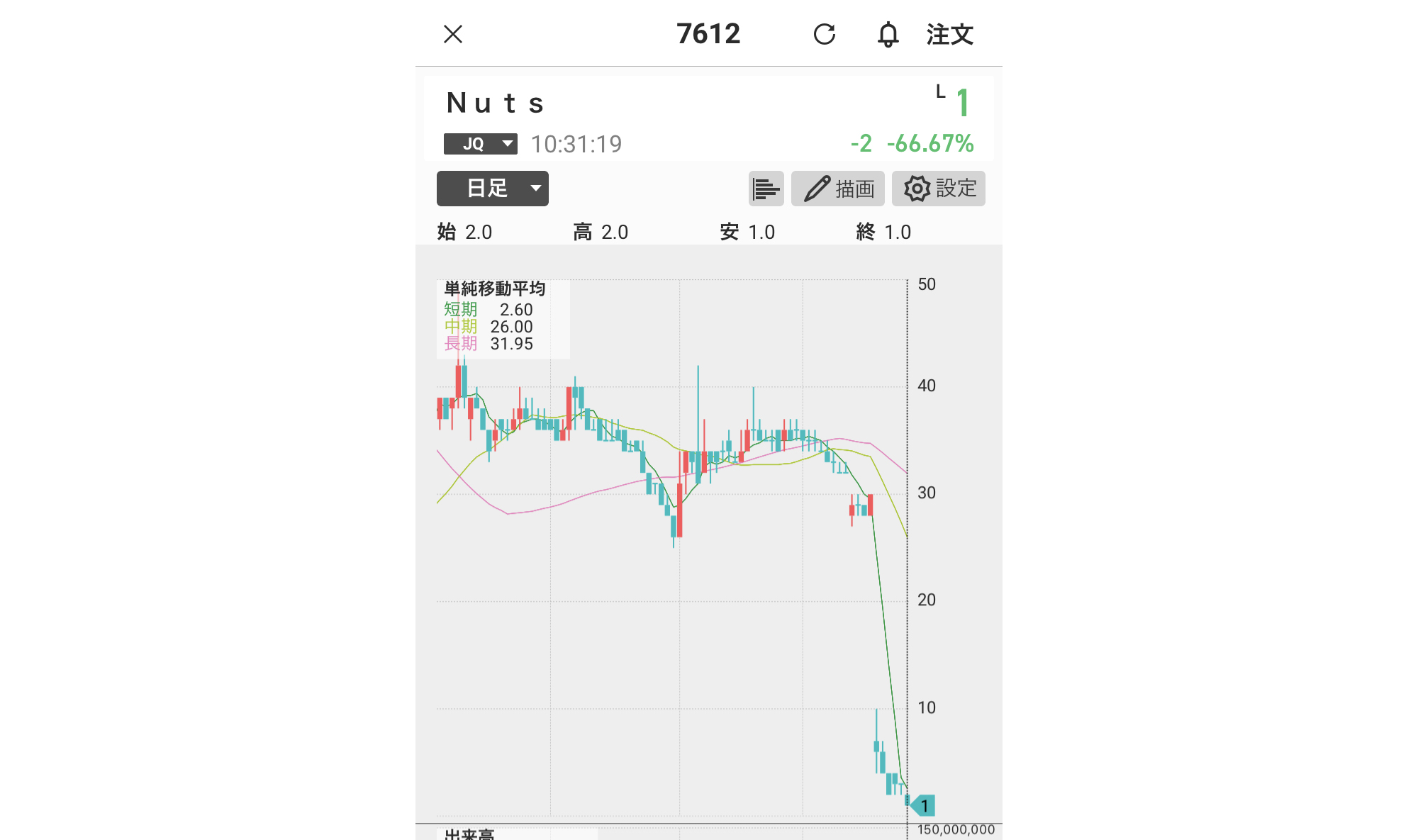 突撃】倒産で10月3日に上場廃止「Nuts」の株を “1万株” 買ってみた結果 → 初めて儲けが出た！ その額なんと…… ロケットニュース24