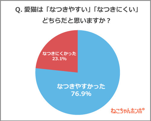 イヌは人につき、ネコは家につく」はウソ？ ネコのデレデレっぷりが 