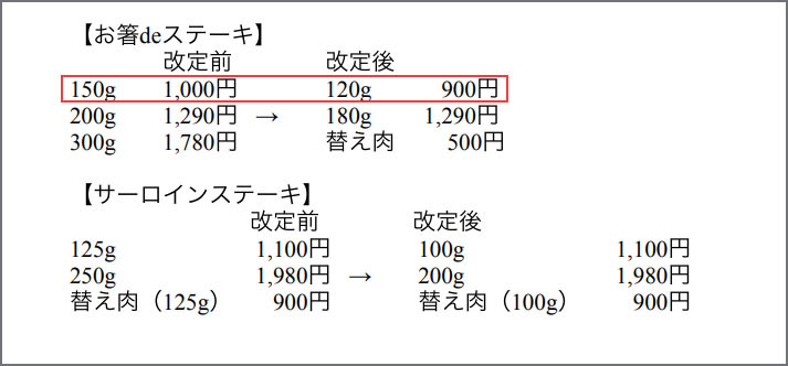 え？】「やっぱりステーキ」の値上げ商品リストを見てたら…コレ値下げしてね？ 店に行って確かめるとコスパ神が爆誕してた | ロケットニュース24