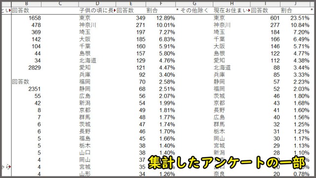 回答者の属性等