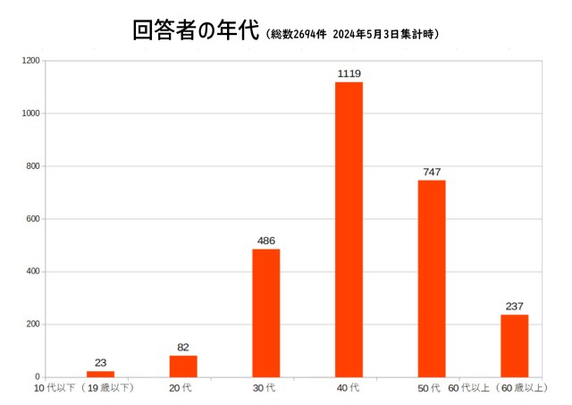回答者の年代