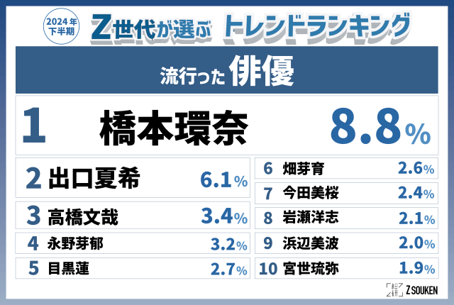 【興味深い】Z世代が選ぶ「2024年下半期トレンドランキング」が発表される → おっさんたちの反応は？