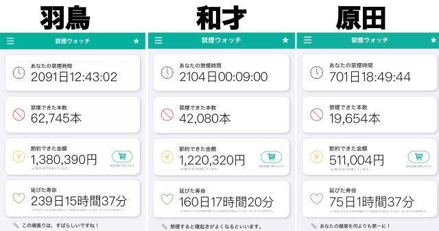 禁煙に成功した編集部員3人の「節約できたお金」と「延びた寿命」は…？【世界禁煙デー】