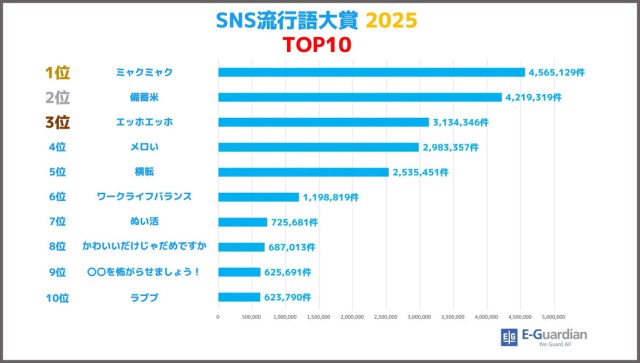 今年も来た！ 「2025年SNS流行語大賞」 あなたの知らない “11位以下” に潜む意外な言葉が面白い